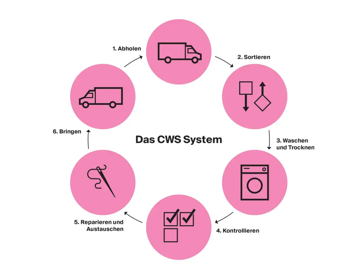 Das CWS System