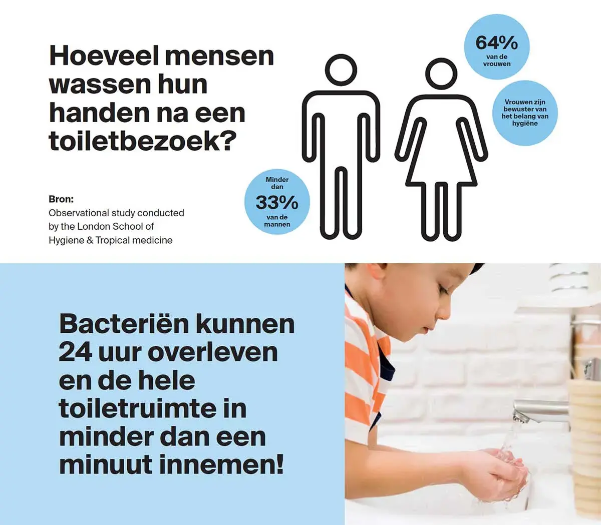 Hoeveel mensen wassen hun handen na toiletbezoek