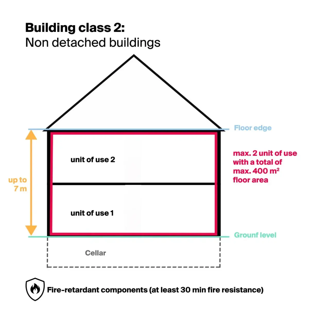 building class 2 non detached buildings