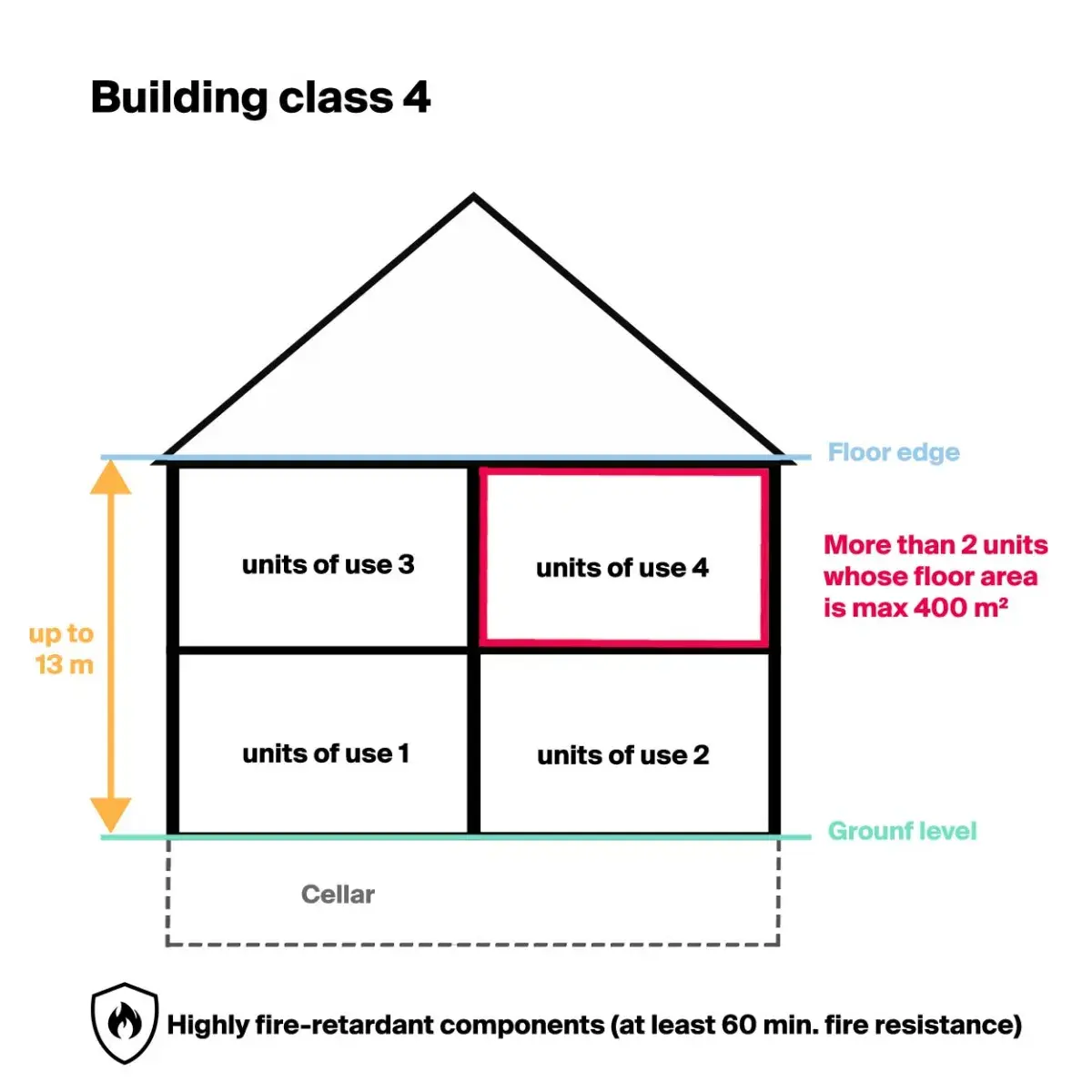 building class 4