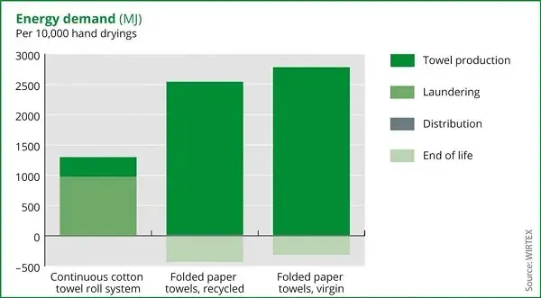 Statistieken energieverbruik handen drogen met katoen of papier in het kader van duurzaamheid